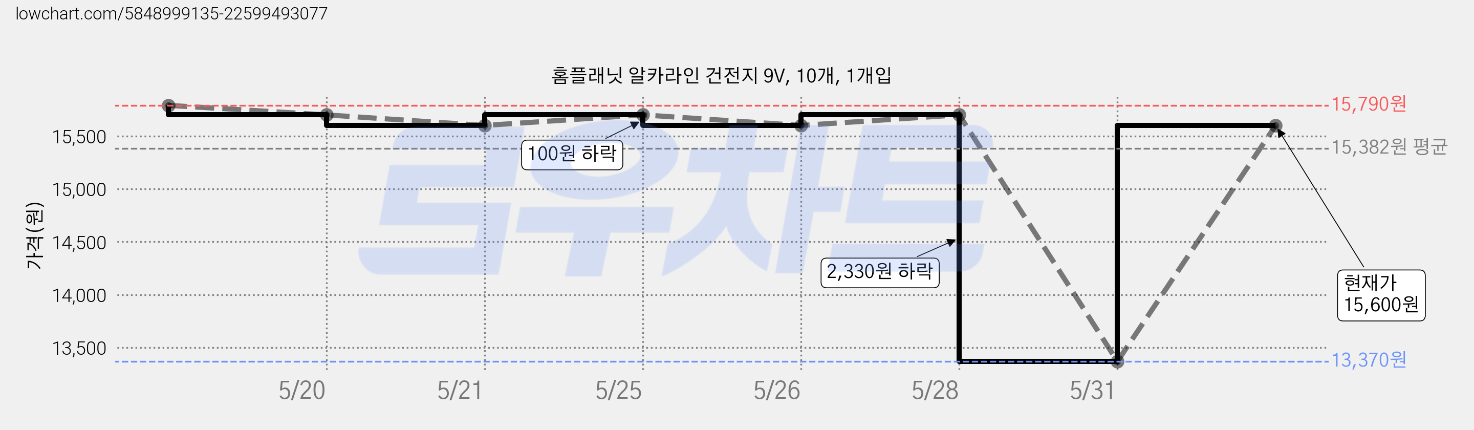 홈플래닛 알카라인 건전지 9V, 10개, 1개입 가격 변동 차트, 현재가 15,600원, 관측 최저가 13,370원