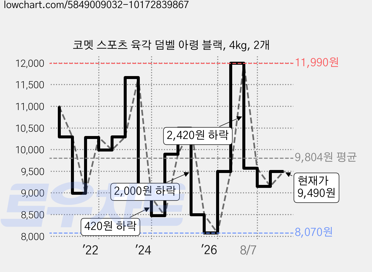 코멧 스포츠 육각 덤벨 아령 블랙, 4kg, 2개 가격 변동 차트, 현재가 9,490원, 관측 최저가 8,070원