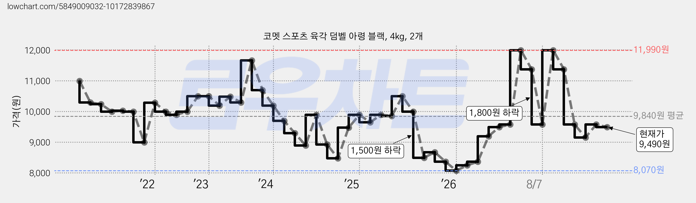 코멧 스포츠 육각 덤벨 아령 블랙, 4kg, 2개 가격 변동 차트, 현재가 9,490원, 관측 최저가 8,070원