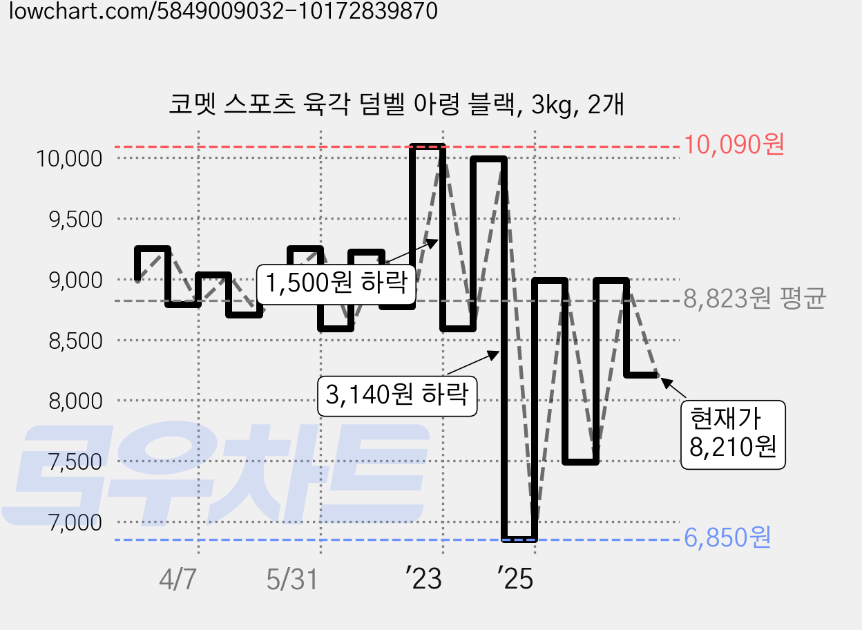 코멧 스포츠 육각 덤벨 아령 블랙, 3kg, 2개 가격 변동 차트, 현재가 8,210원, 관측 최저가 6,630원