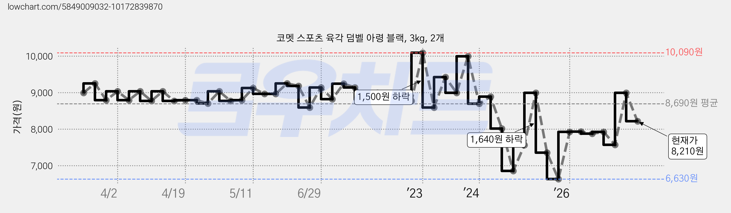 코멧 스포츠 육각 덤벨 아령 블랙, 3kg, 2개 가격 변동 차트, 현재가 8,210원, 관측 최저가 6,630원