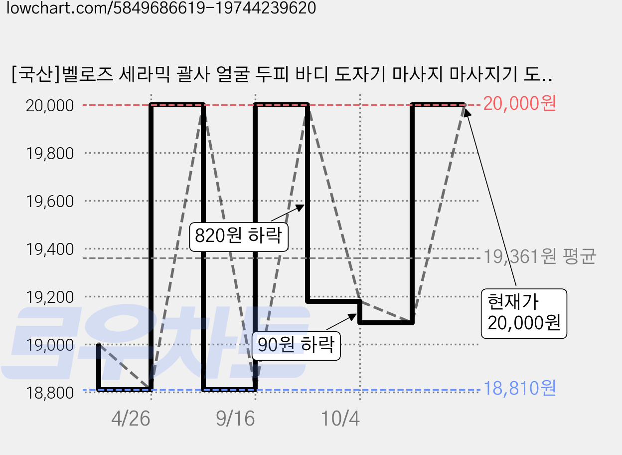 벨로즈 세라믹 괄사 얼굴 두피 바디 도자기 마사지 마사지기 도구, 빅하트괄사, 1개 가격 변동 차트, 현재가 19,180원, 관측 최저가 18,810원