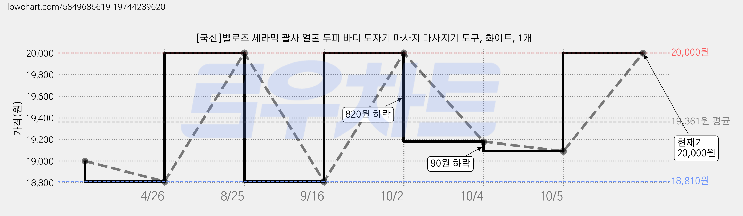 벨로즈 세라믹 괄사 얼굴 두피 바디 도자기 마사지 마사지기 도구, 빅하트괄사, 1개 가격 변동 차트, 현재가 19,180원, 관측 최저가 18,810원