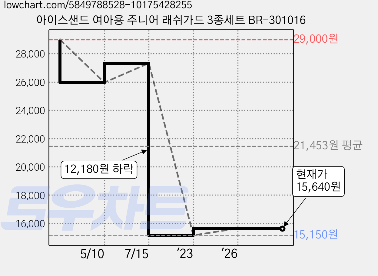 아이스샌드 여아용 주니어 래쉬가드 3종세트 BR-301016 가격 변동 차트, 현재가 15,640원, 관측 최저가 15,150원