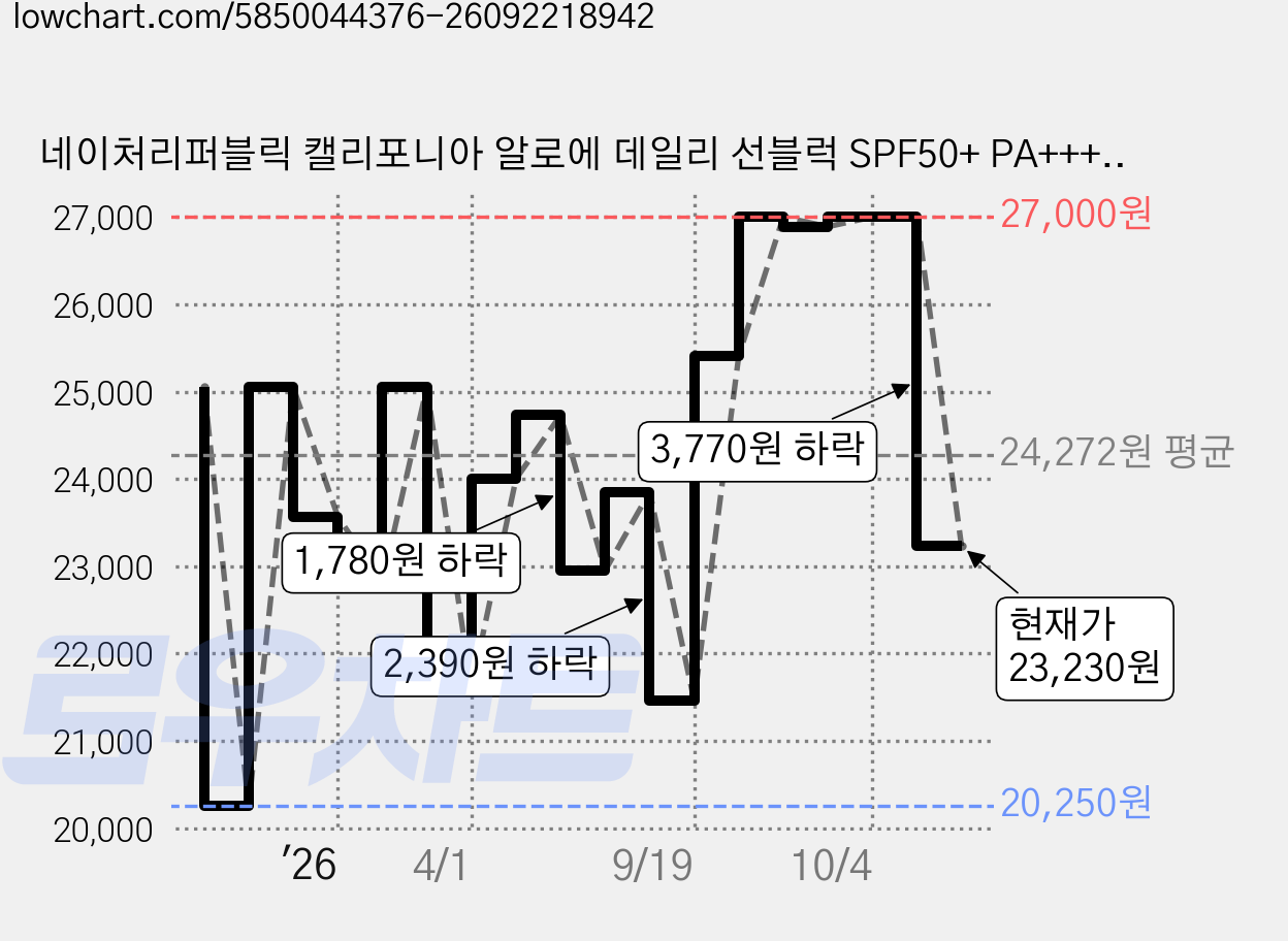 네이처리퍼블릭 캘리포니아 알로에 데일리 선블럭 SPF50+ PA++++, 57ml, 3개 가격 변동 차트, 현재가 23,230원, 관측 최저가 20,250원
