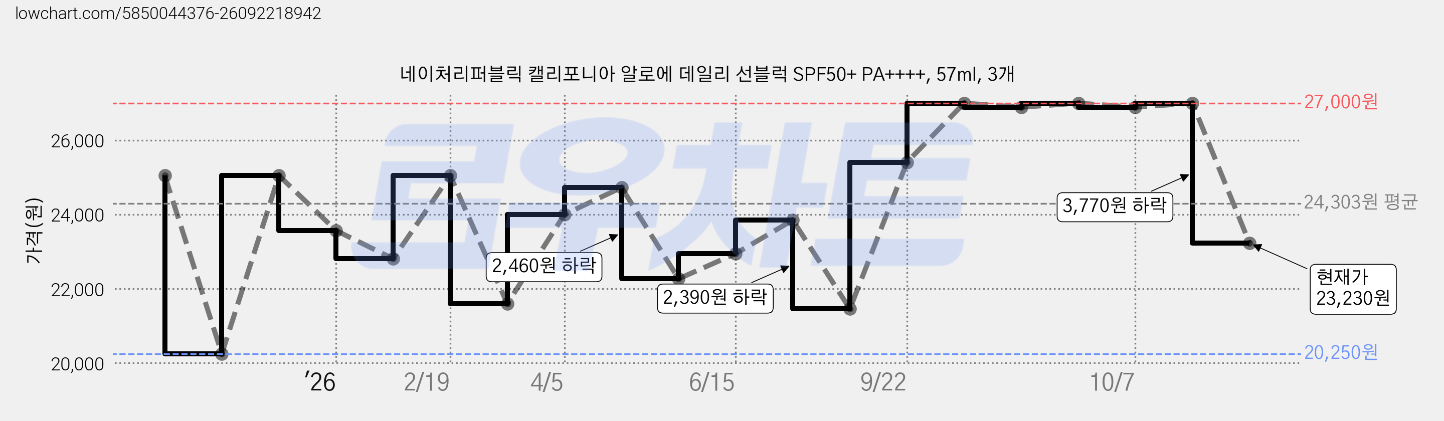 네이처리퍼블릭 캘리포니아 알로에 데일리 선블럭 SPF50+ PA++++, 57ml, 3개 가격 변동 차트, 현재가 23,230원, 관측 최저가 20,250원