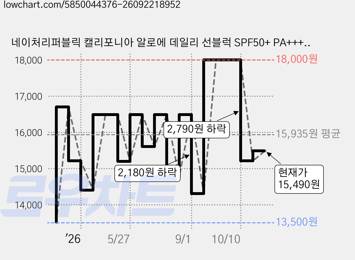 네이처리퍼블릭 캘리포니아 알로에 데일리 선블럭 SPF50+ PA++++, 57ml, 2개 가격 변동 차트, 현재가 15,490원, 관측 최저가 13,500원