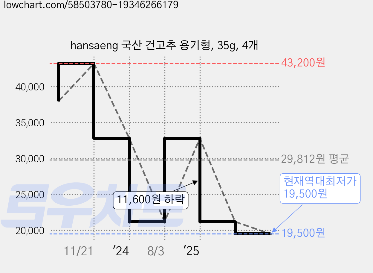 hansaeng 국산 건고추 용기형, 35g, 4개 가격 변동 차트, 현재가 19,500원, 역대최저가