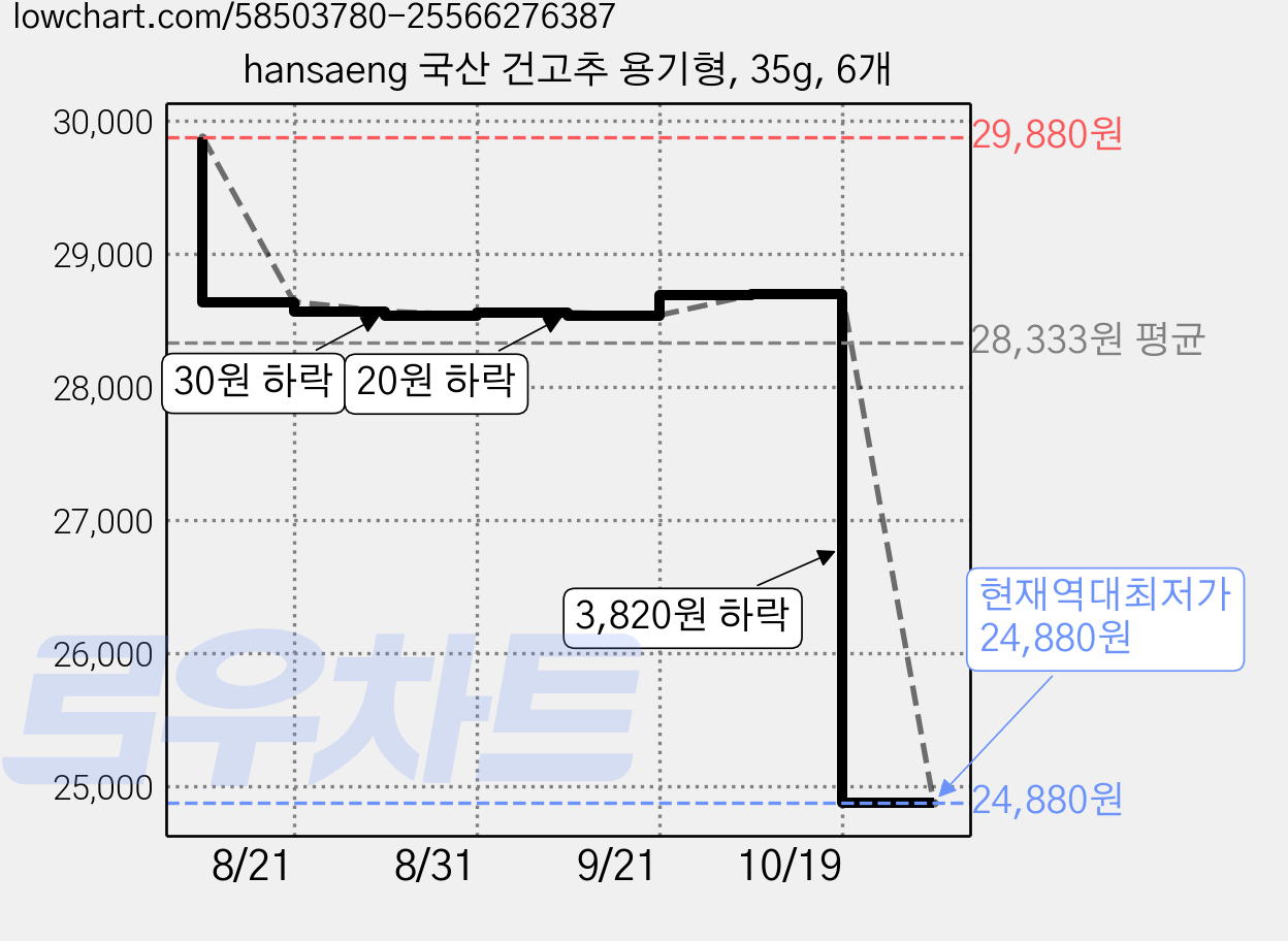 hansaeng 국산 건고추 용기형, 35g, 6개 가격 변동 차트, 현재가 24,880원, 역대최저가