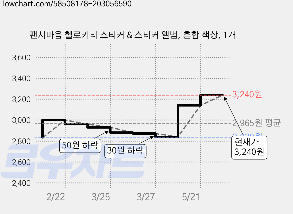 팬시마음 헬로키티 스티커 & 스티커 앨범, 혼합 색상, 1개 가격 변동 차트, 현재가 3,240원, 관측 최저가 2,830원