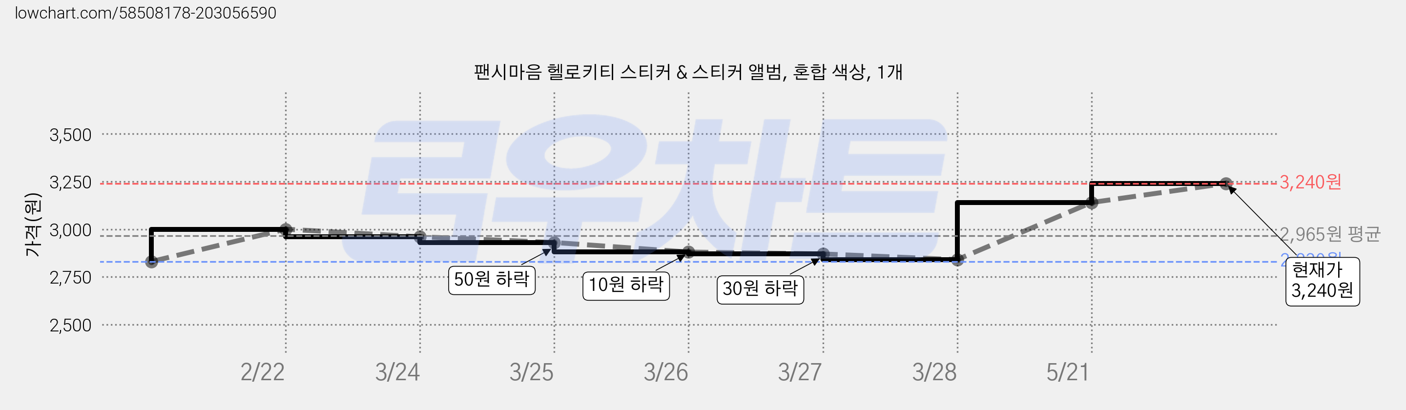 팬시마음 헬로키티 스티커 & 스티커 앨범, 혼합 색상, 1개 가격 변동 차트, 현재가 3,240원, 관측 최저가 2,830원