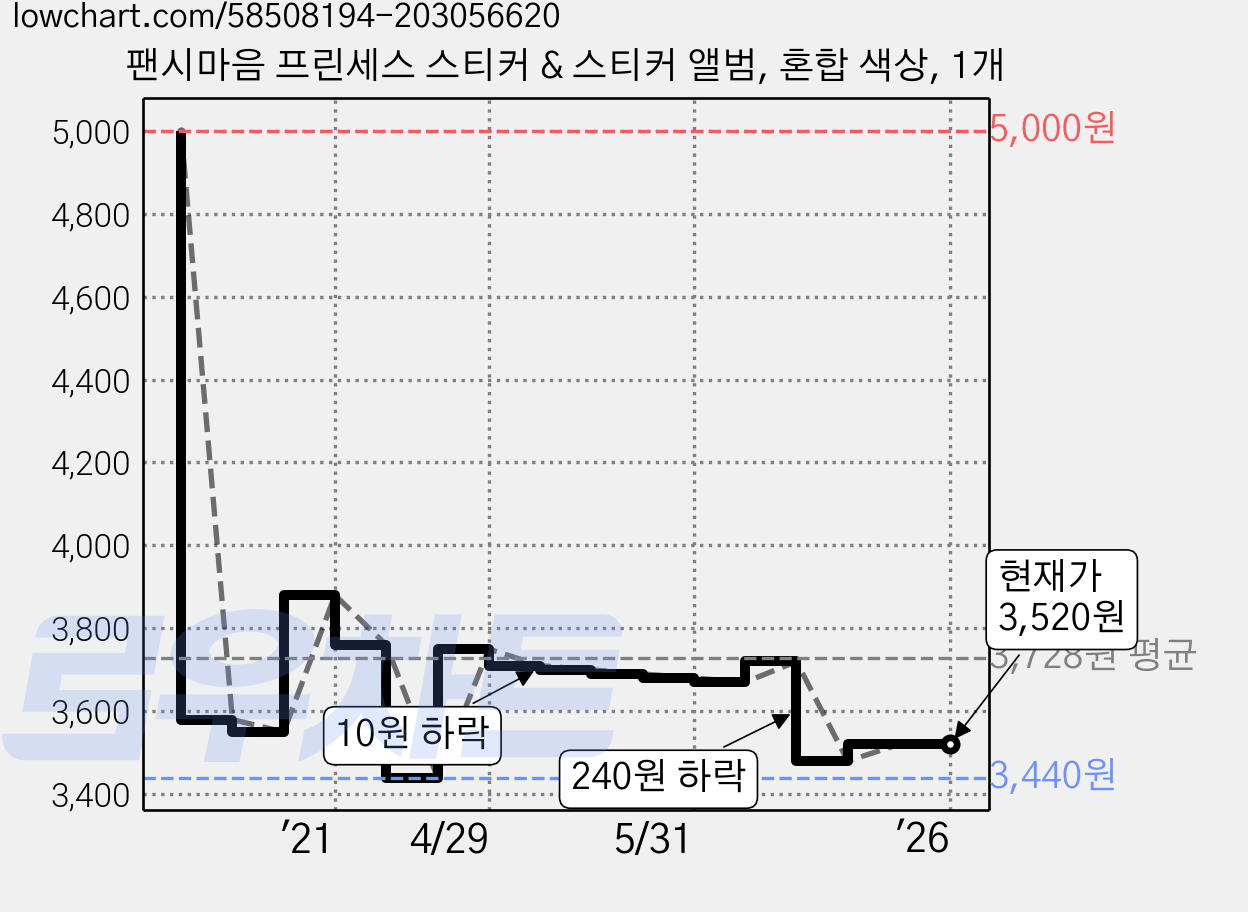 팬시마음 프린세스 스티커 & 스티커 앨범, 혼합 색상, 1개 가격 변동 차트, 현재가 3,520원, 관측 최저가 3,440원
