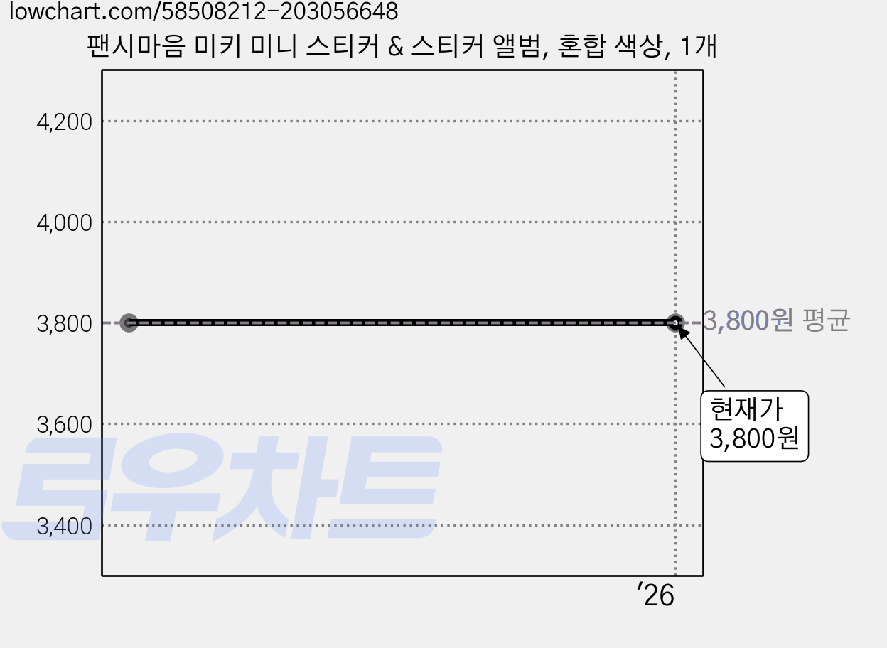팬시마음 미키 미니 스티커 & 스티커 앨범, 혼합 색상, 1개 가격 변동 차트, 현재가 3,800원