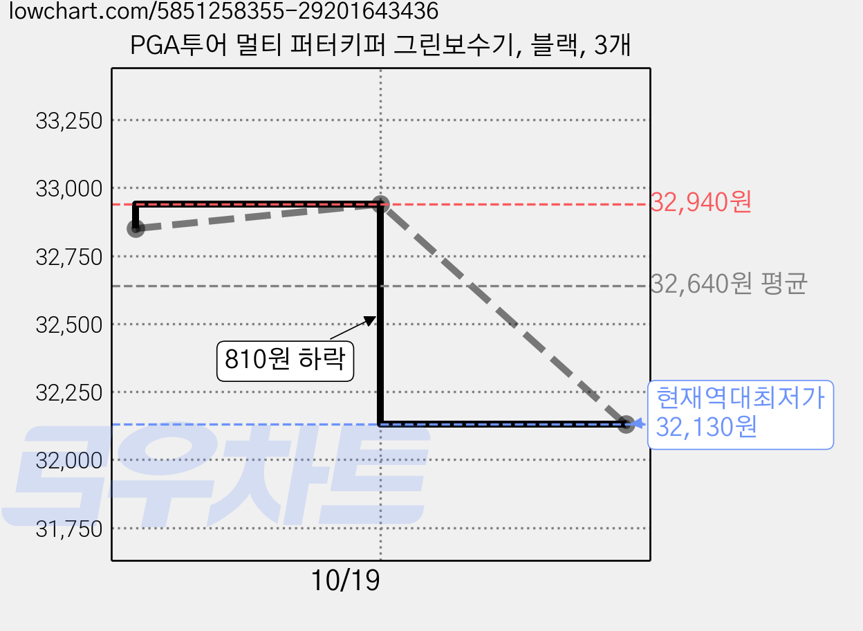 PGA투어 멀티 퍼터키퍼 그린보수기, 블랙, 3개 가격 변동 차트, 현재가 32,130원, 역대최저가