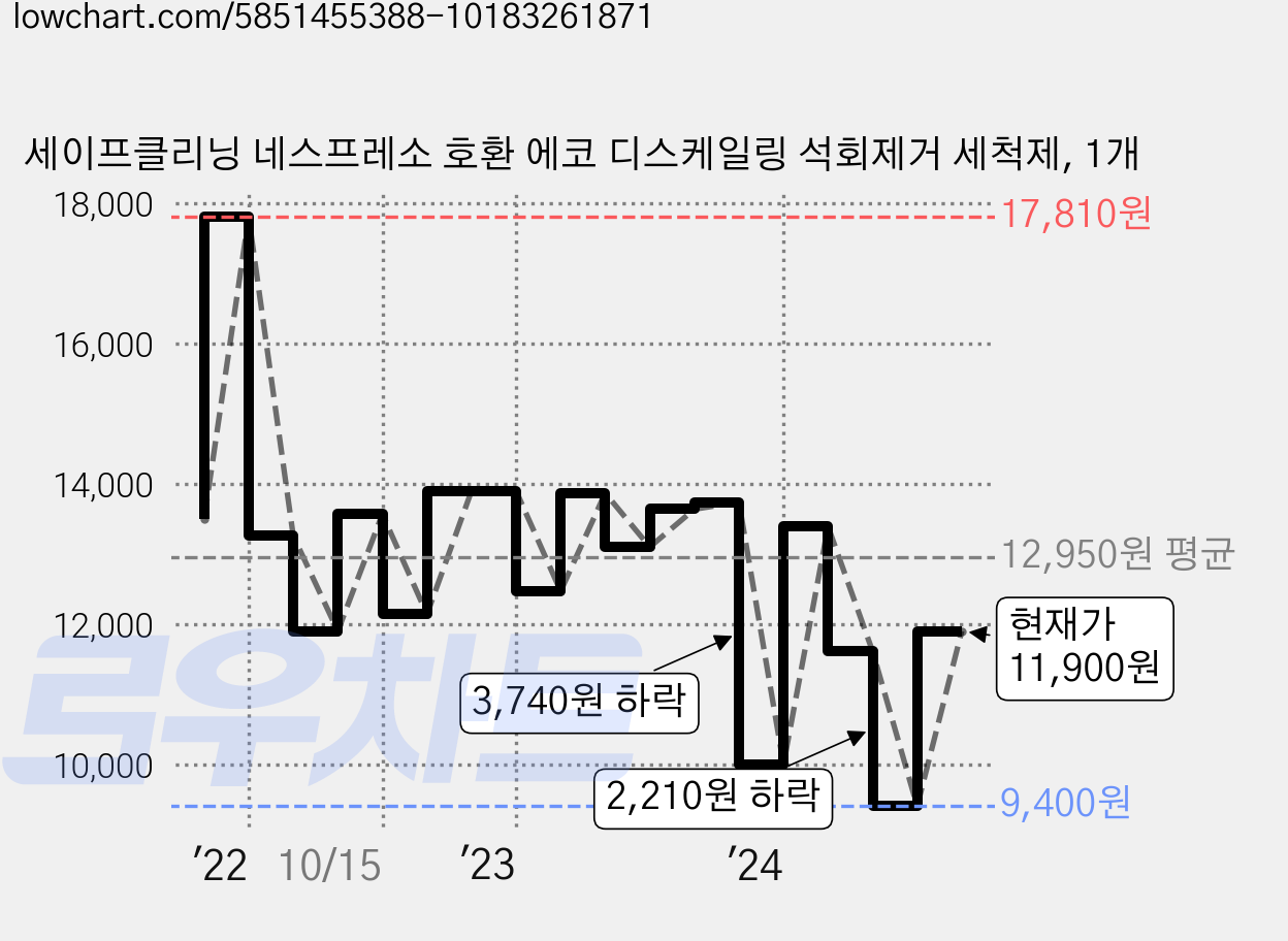 세이프클리닝 네스프레소 호환 에코 디스케일링 석회제거 세척제, 1개 가격 변동 차트, 현재가 11,900원, 관측 최저가 9,400원