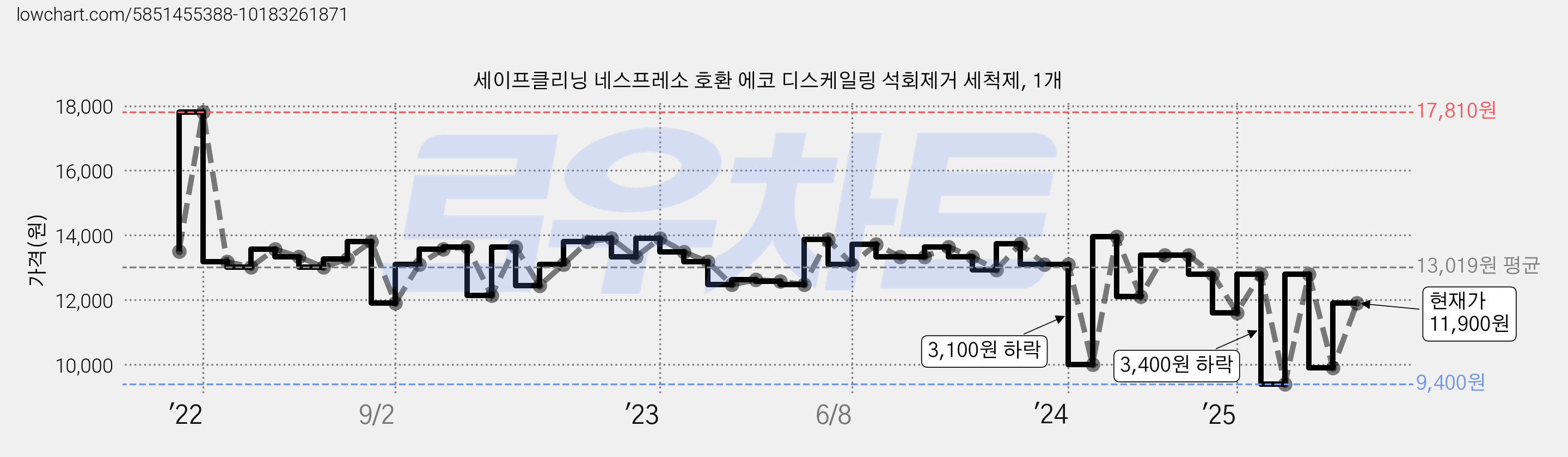 세이프클리닝 네스프레소 호환 에코 디스케일링 석회제거 세척제, 1개 가격 변동 차트, 현재가 11,900원, 관측 최저가 9,400원