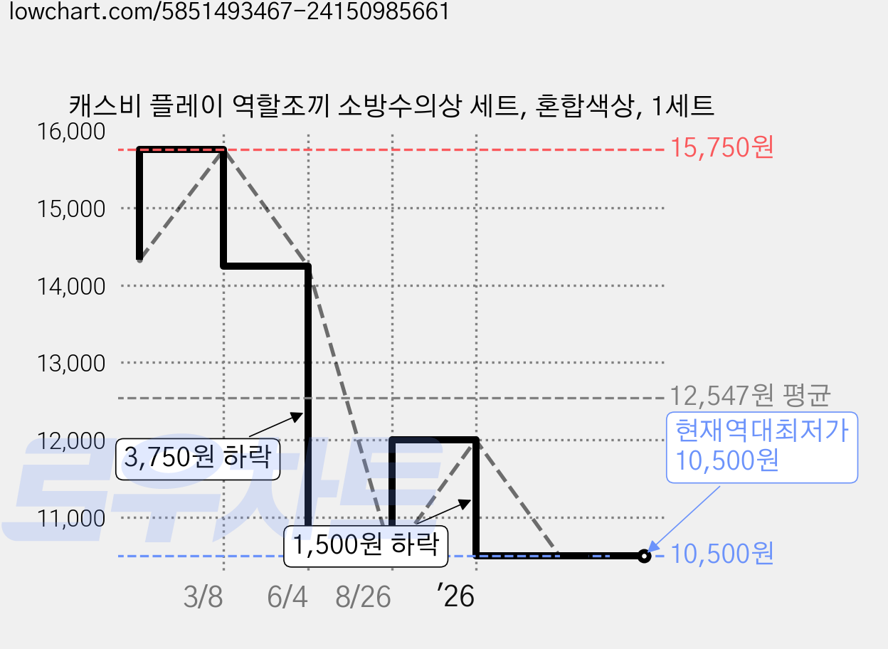 캐스비 플레이 역할조끼 소방수의상 세트, 혼합색상, 1세트 가격 변동 차트, 현재가 10,500원, 역대최저가