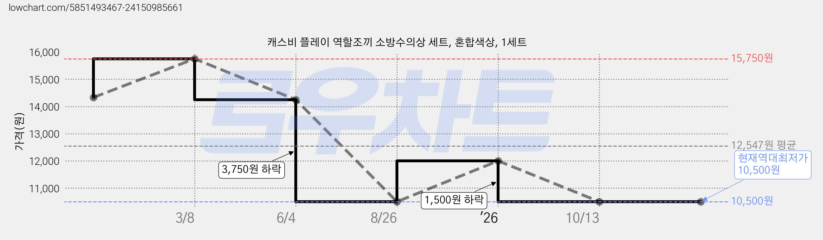 캐스비 플레이 역할조끼 소방수의상 세트, 혼합색상, 1세트 가격 변동 차트, 현재가 10,500원, 역대최저가