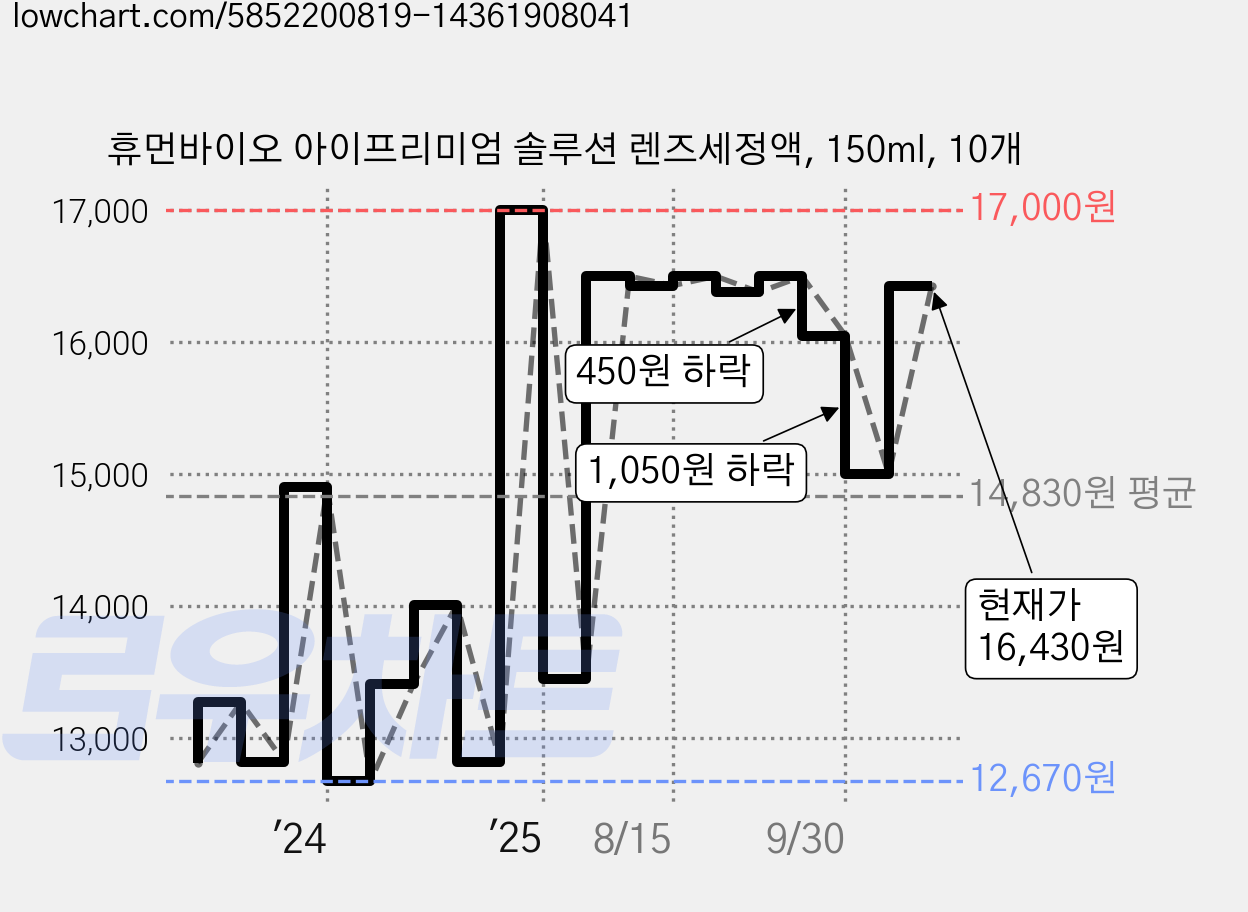 휴먼바이오 아이프리미엄 솔루션 렌즈세정액, 150ml, 10개 가격 변동 차트, 현재가 16,430원, 관측 최저가 12,670원