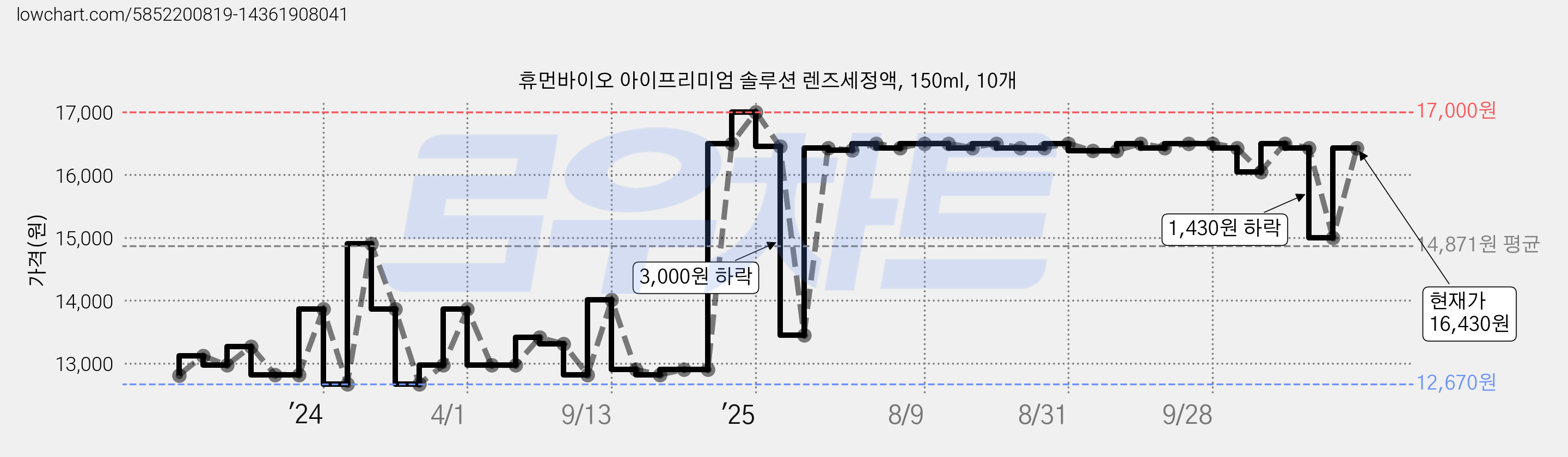 휴먼바이오 아이프리미엄 솔루션 렌즈세정액, 150ml, 10개 가격 변동 차트, 현재가 16,430원, 관측 최저가 12,670원