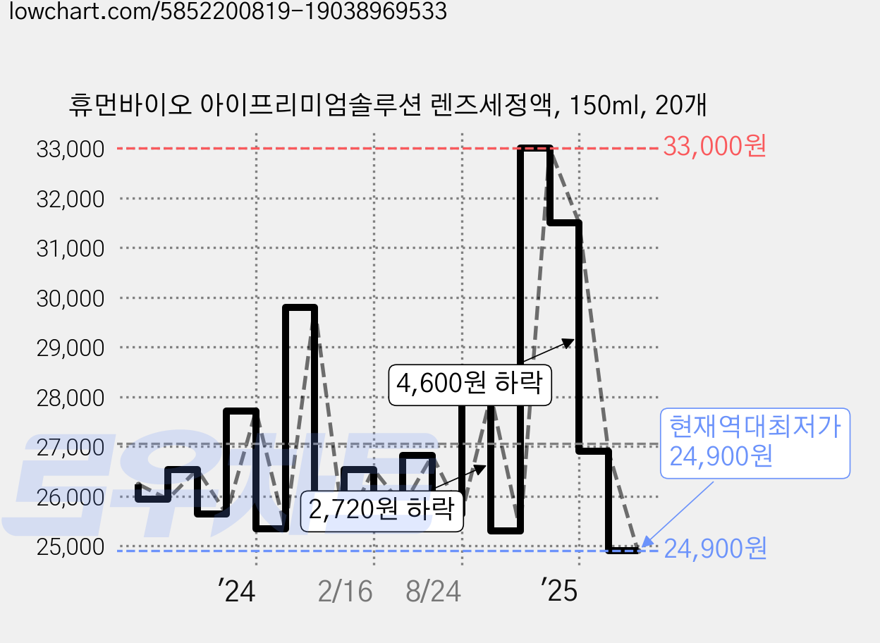휴먼바이오 아이프리미엄솔루션 렌즈세정액, 150ml, 20개 가격 변동 차트, 현재가 24,900원, 역대최저가
