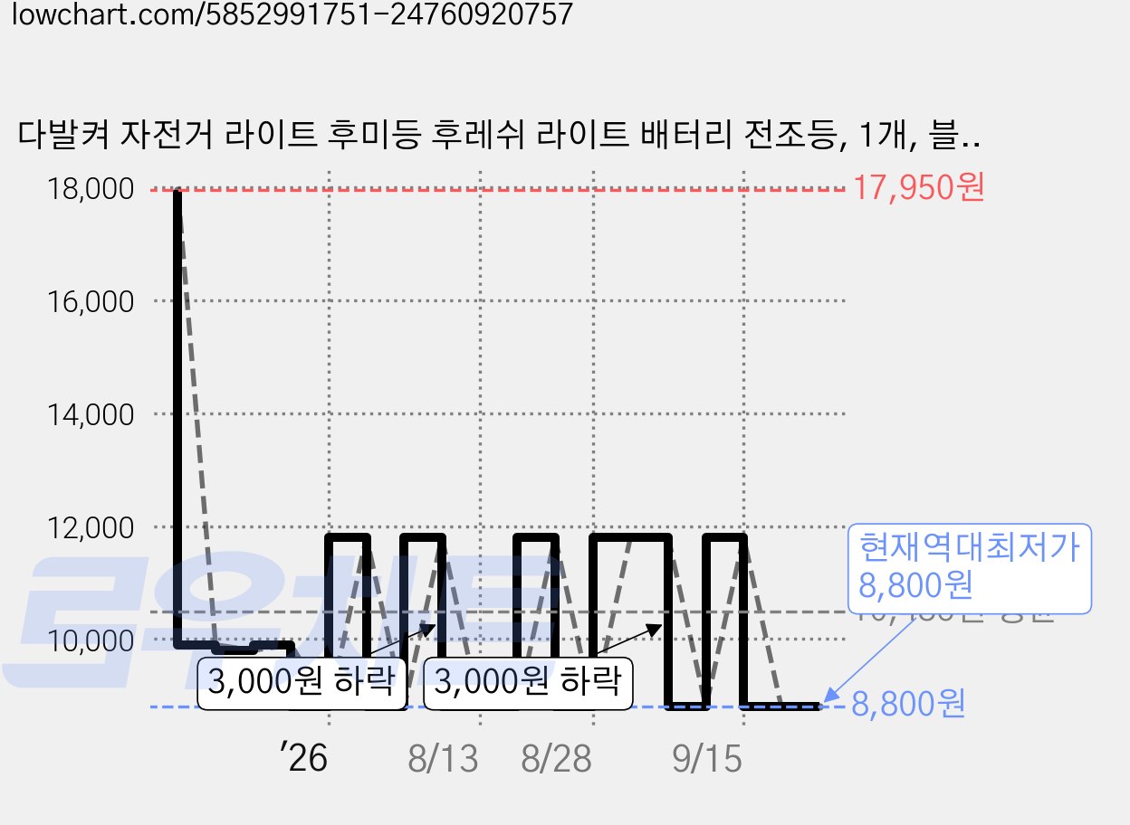 다발켜 자전거 라이트 후미등 후레쉬 라이트 배터리 전조등, 1개, 블랙 가격 변동 차트, 현재가 8,800원, 역대최저가