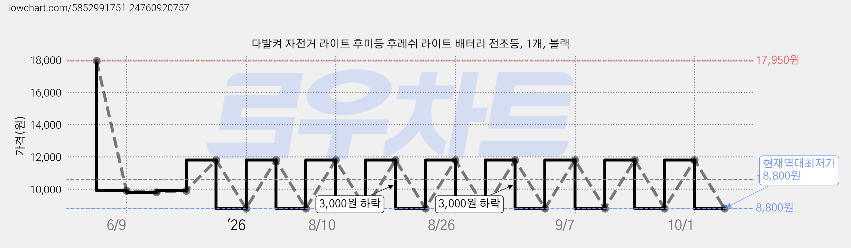 다발켜 자전거 라이트 후미등 후레쉬 라이트 배터리 전조등, 1개, 블랙 가격 변동 차트, 현재가 8,800원, 역대최저가