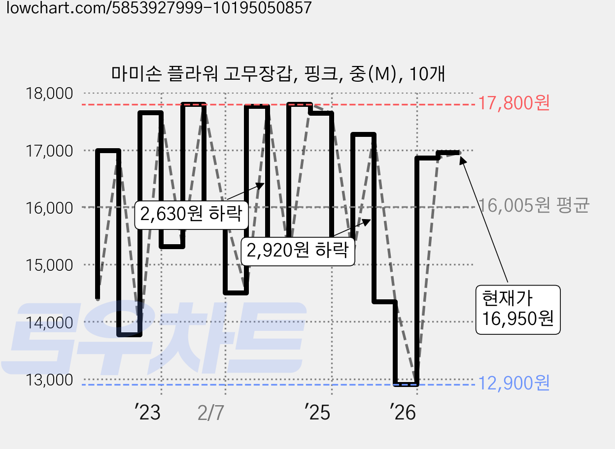 마미손 플라워 고무장갑, 핑크, 중(M), 10개 가격 변동 차트, 현재가 16,950원, 관측 최저가 12,900원