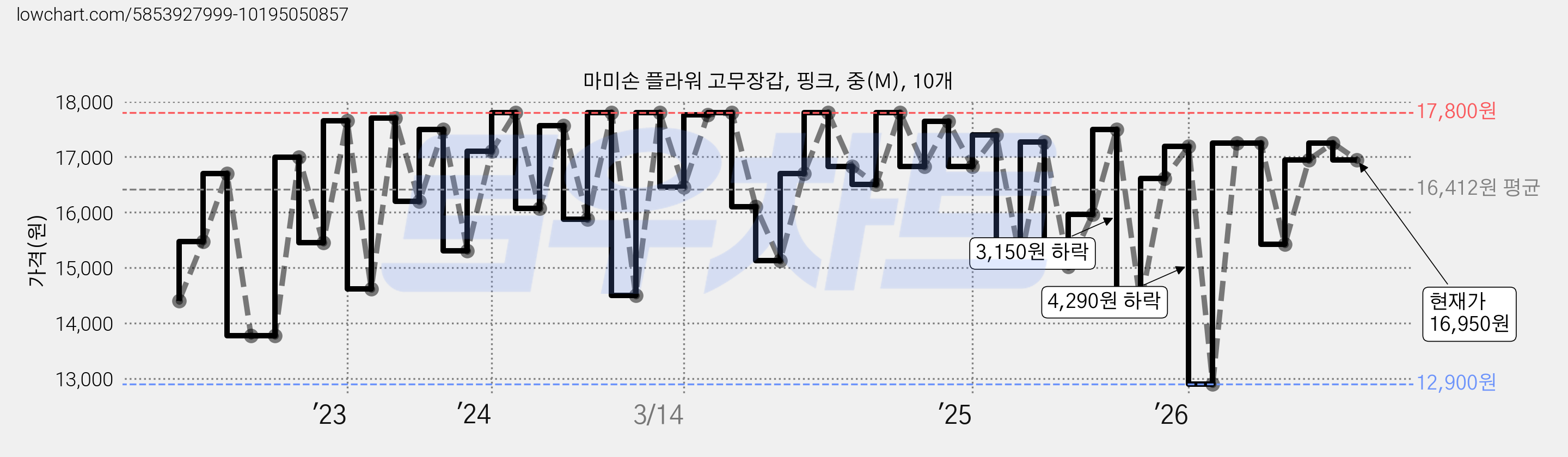 마미손 플라워 고무장갑, 핑크, 중(M), 10개 가격 변동 차트, 현재가 16,950원, 관측 최저가 12,900원