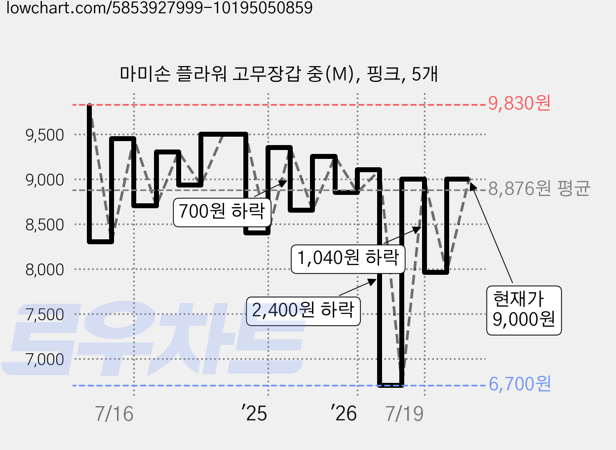 마미손 플라워 고무장갑 중(M), 핑크, 5개 가격 변동 차트, 현재가 8,400원, 관측 최저가 6,700원