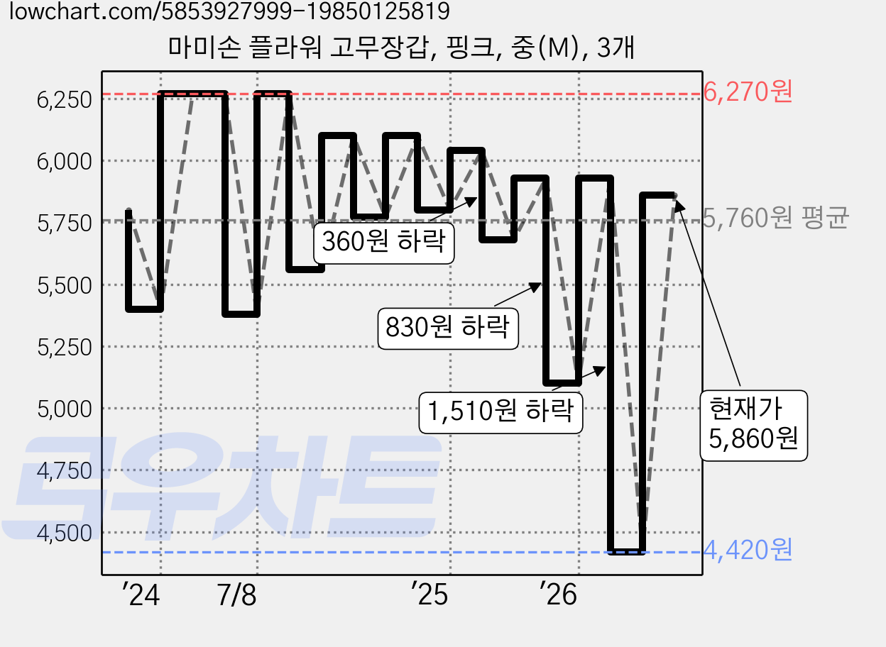 마미손 플라워 고무장갑, 핑크, 중(M), 3개 가격 변동 차트, 현재가 5,860원, 관측 최저가 4,420원