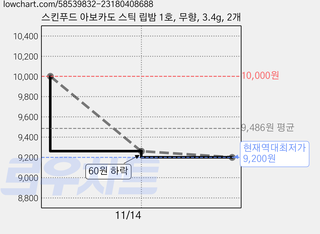 스킨푸드 아보카도 스틱 립밤 1호, 무향, 3.4g, 2개 가격 변동 차트, 현재가 9,200원, 역대최저가