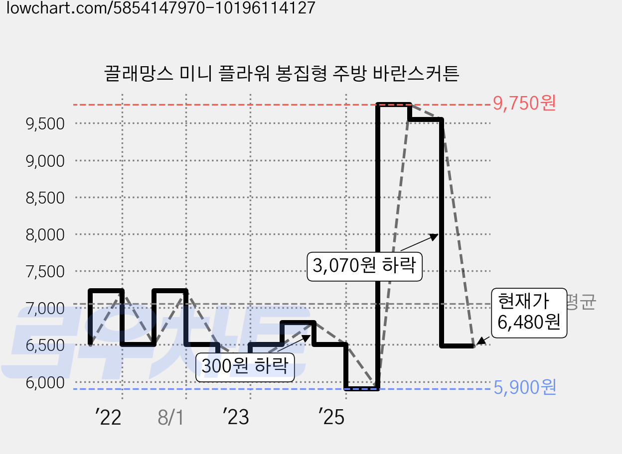 끌래망스 미니 플라워 봉집형 주방 바란스커튼 가격 변동 차트, 현재가 6,480원, 관측 최저가 5,900원