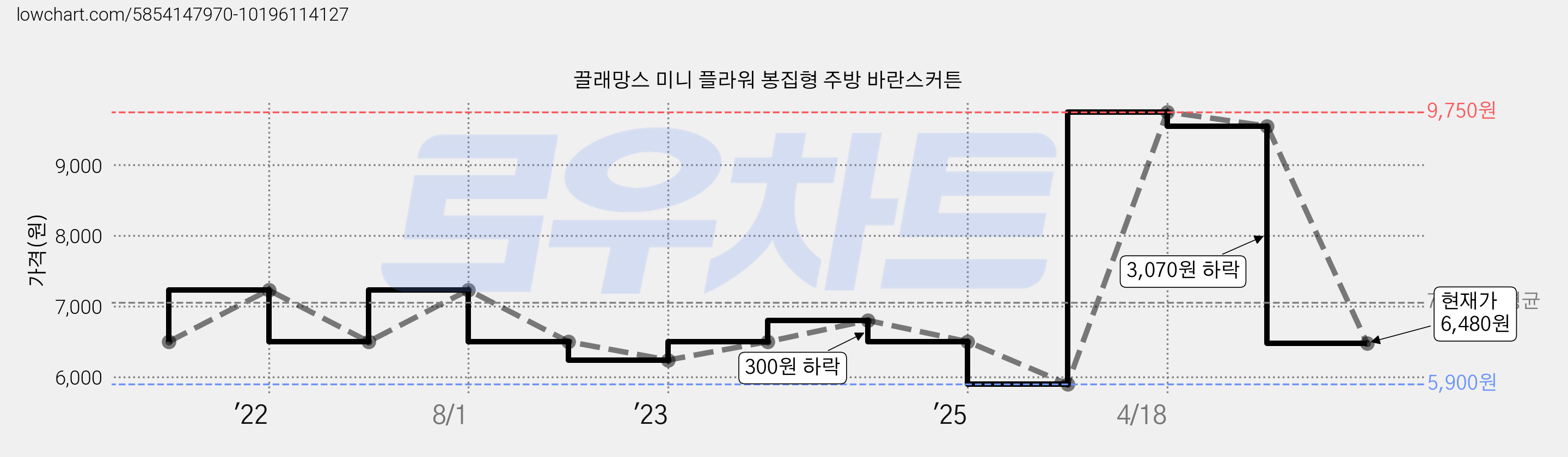 끌래망스 미니 플라워 봉집형 주방 바란스커튼 가격 변동 차트, 현재가 6,480원, 관측 최저가 5,900원