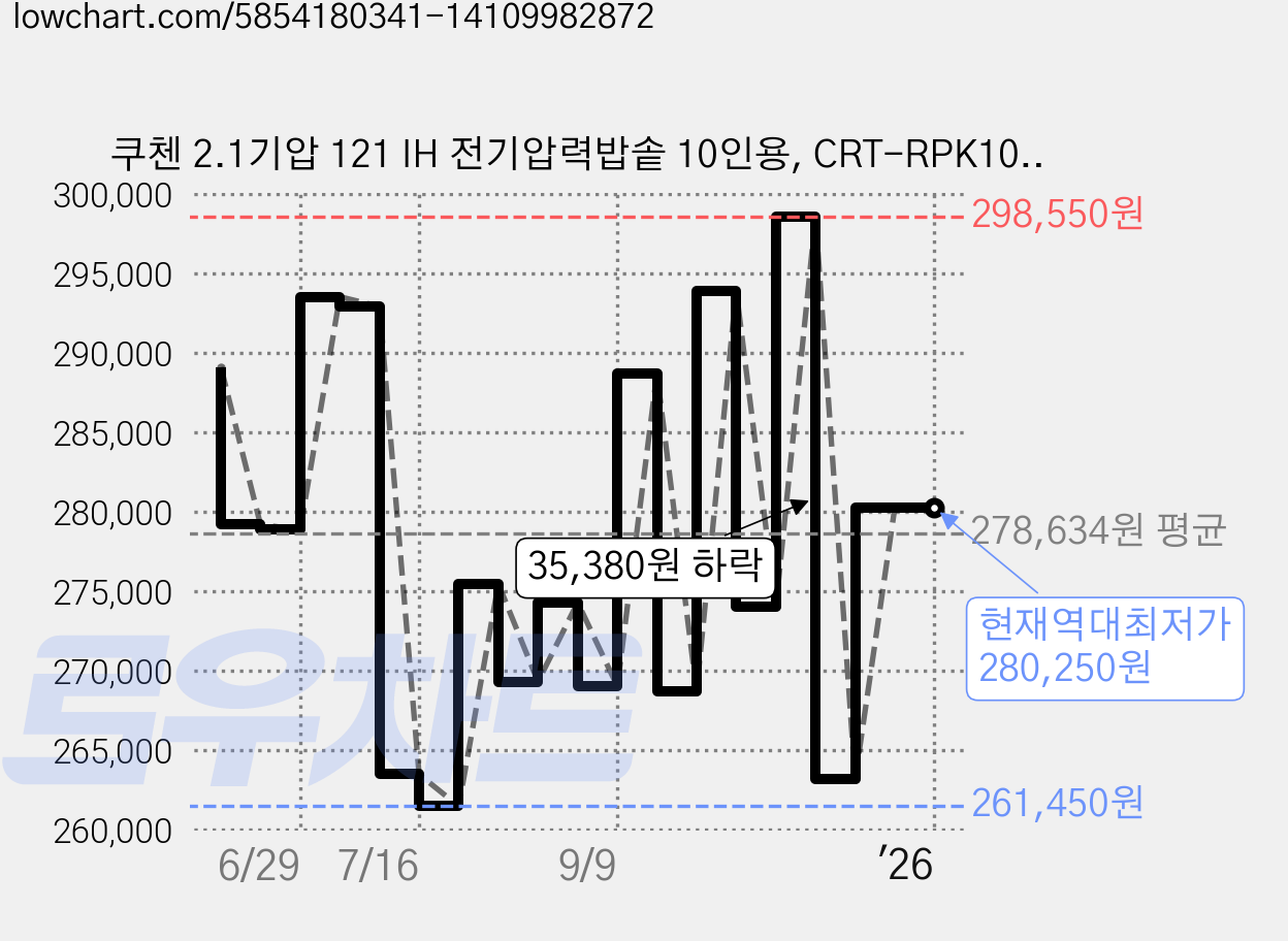 쿠첸 2.1기압 121 IH 전기압력밥솥 10인용, CRT-RPK1070S 가격 변동 차트, 현재가 280,250원, 역대최저가