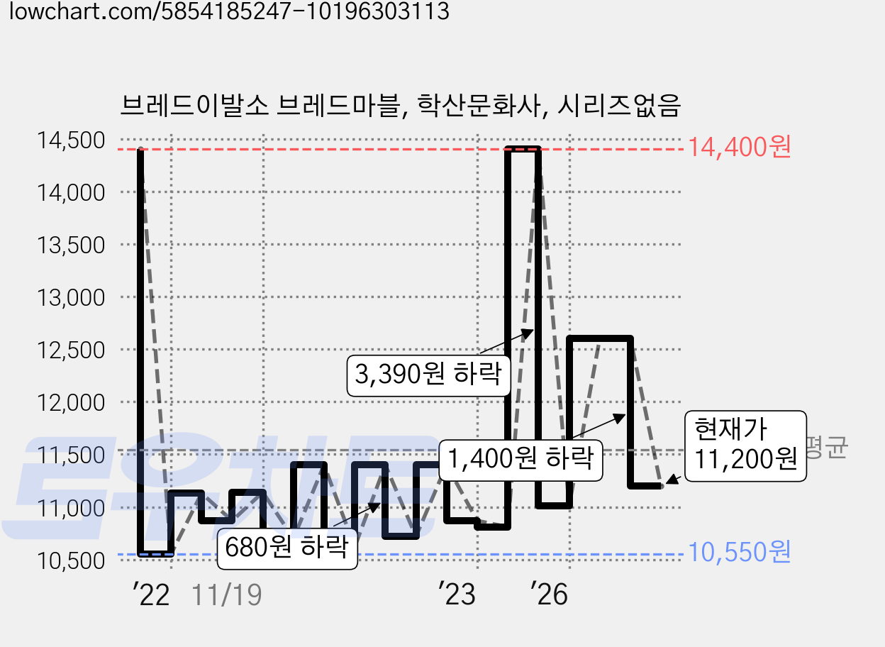 브레드이발소 브레드마블, 학산문화사, 시리즈없음 가격 변동 차트, 현재가 11,200원, 관측 최저가 10,530원