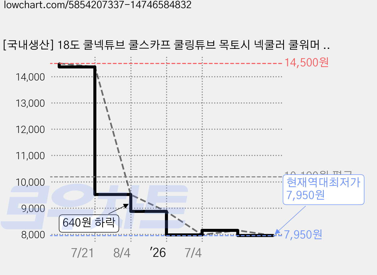[국내생산] 18도 쿨넥튜브 쿨스카프 쿨링튜브 목토시 넥쿨러 쿨워머 넥쿨링 아이스목도리 판매처 JSMWSR, 그레이 가격 변동 차트, 현재가 7,950원, 역대최저가
