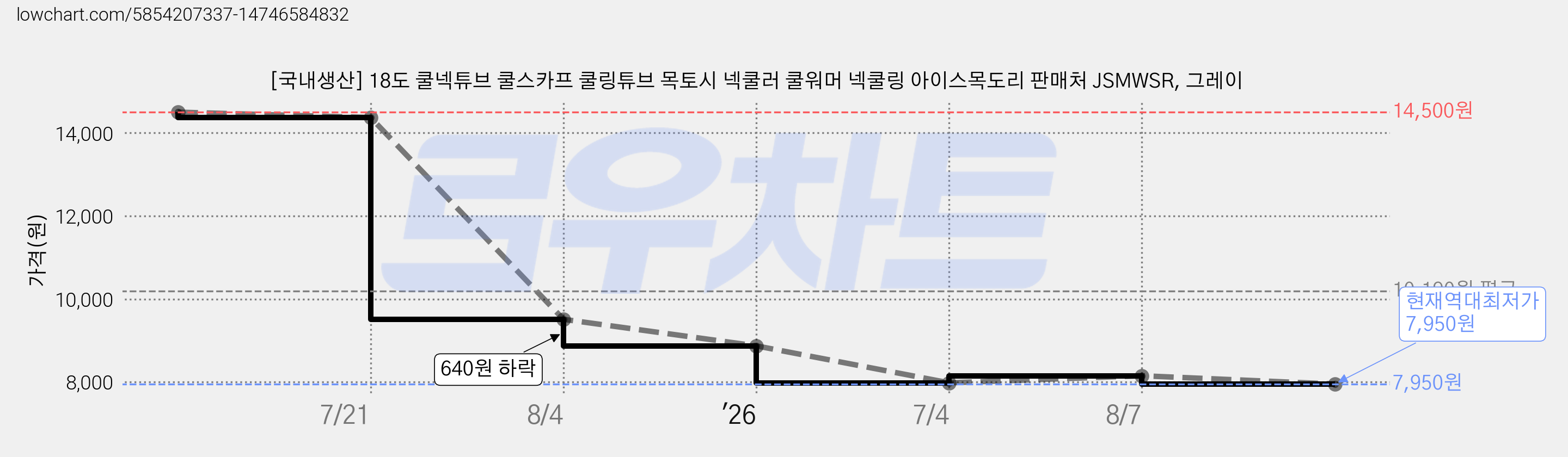 [국내생산] 18도 쿨넥튜브 쿨스카프 쿨링튜브 목토시 넥쿨러 쿨워머 넥쿨링 아이스목도리 판매처 JSMWSR, 그레이 가격 변동 차트, 현재가 7,950원, 역대최저가