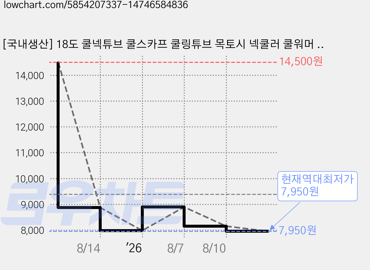 [국내생산] 18도 쿨넥튜브 쿨스카프 쿨링튜브 목토시 넥쿨러 쿨워머 넥쿨링 아이스목도리 판매처 JSMWSR, 핑크 가격 변동 차트, 현재가 7,950원, 역대최저가