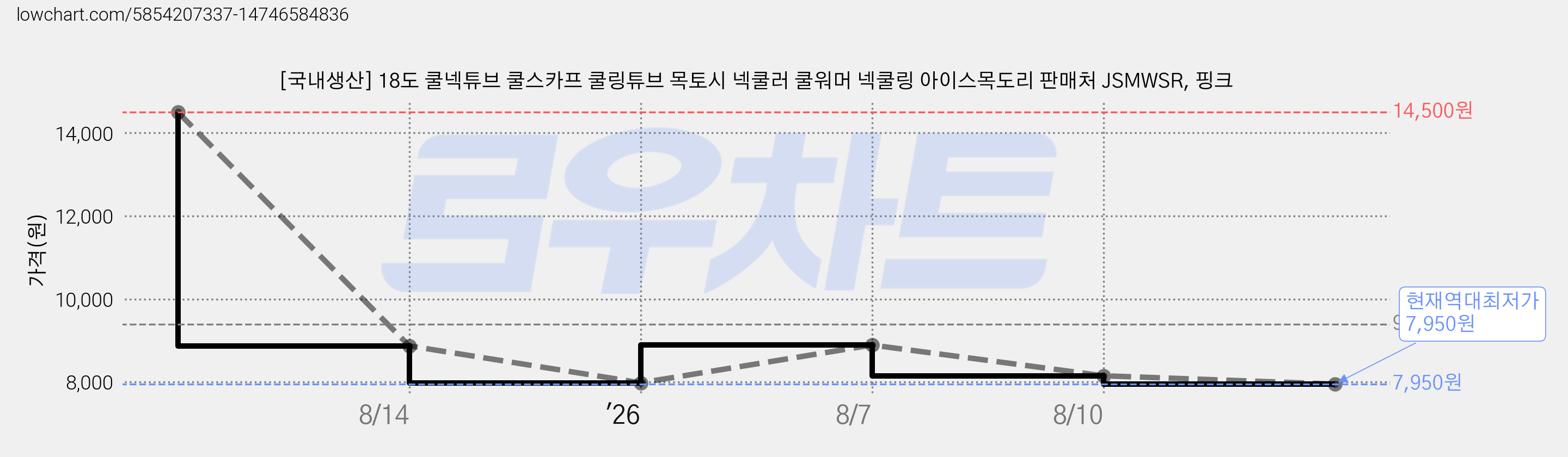 [국내생산] 18도 쿨넥튜브 쿨스카프 쿨링튜브 목토시 넥쿨러 쿨워머 넥쿨링 아이스목도리 판매처 JSMWSR, 핑크 가격 변동 차트, 현재가 7,950원, 역대최저가