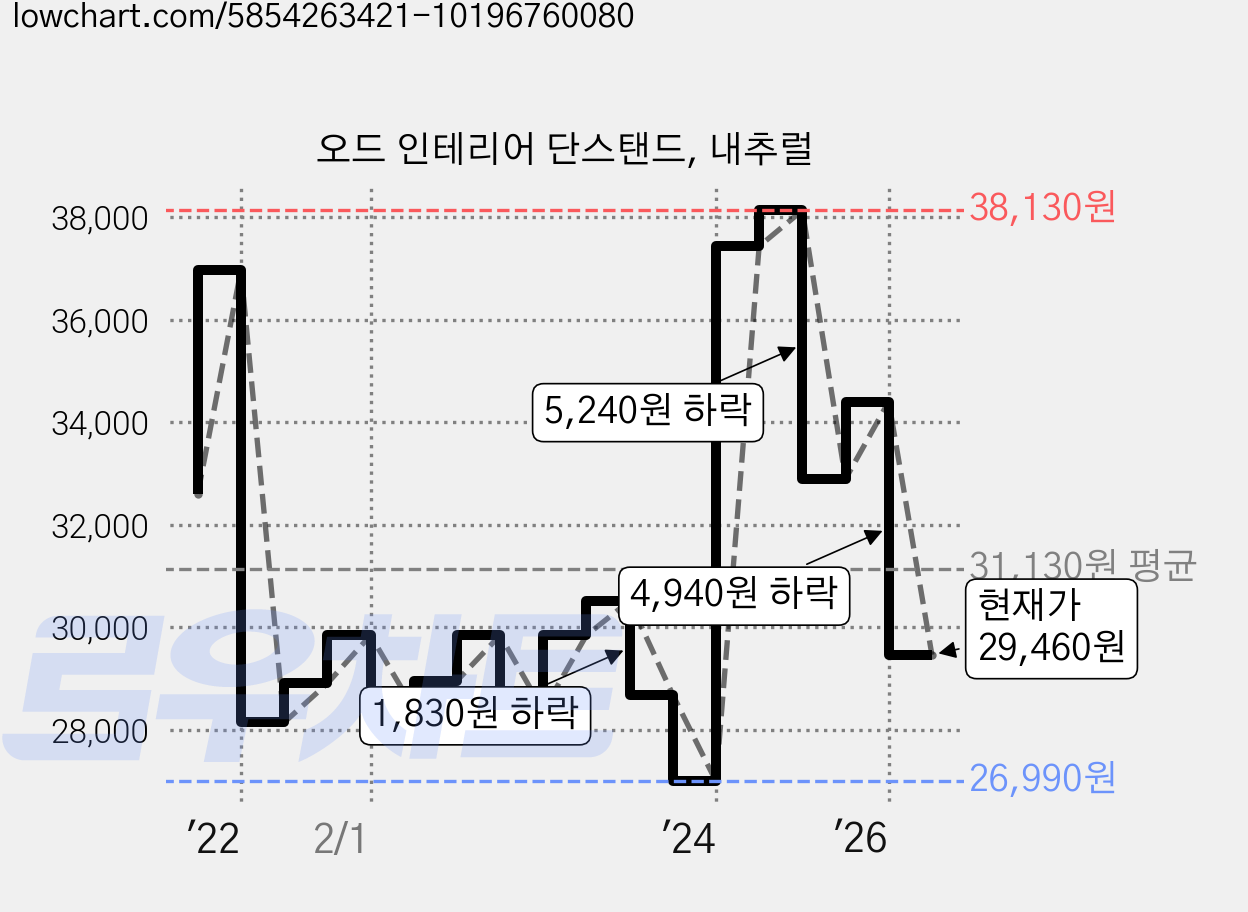 오드 인테리어 단스탠드, 내추럴 가격 변동 차트, 현재가 29,460원, 관측 최저가 26,990원