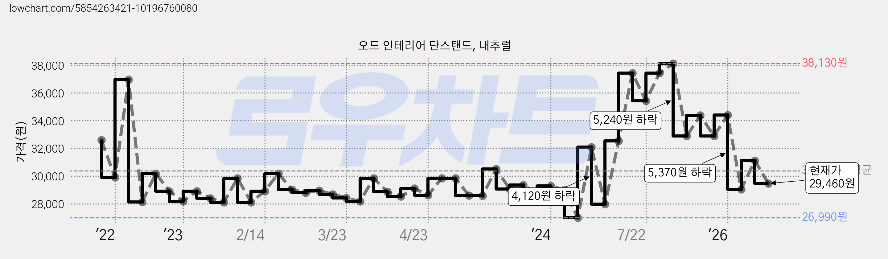 오드 인테리어 단스탠드, 내추럴 가격 변동 차트, 현재가 29,460원, 관측 최저가 26,990원