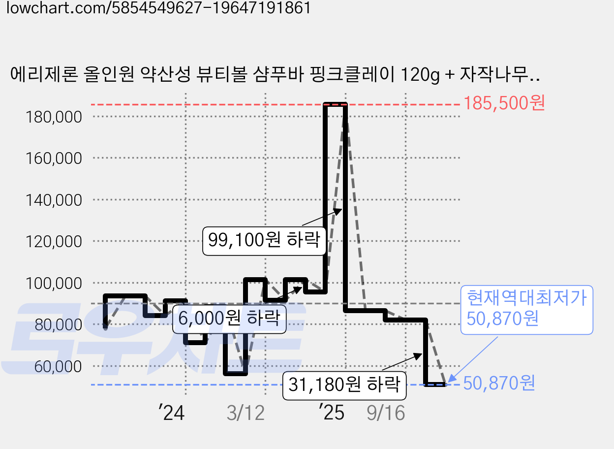 에리제론 올인원 약산성 뷰티볼 샴푸바 핑크클레이 120g + 자작나무 패키지, 5세트 가격 변동 차트, 현재가 50,870원, 역대최저가