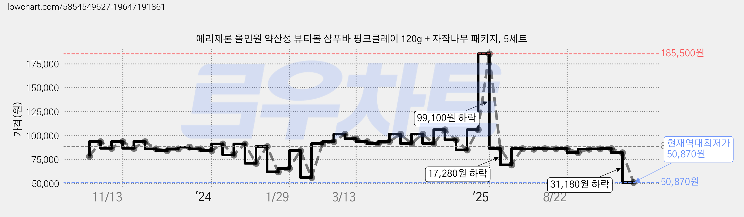 에리제론 올인원 약산성 뷰티볼 샴푸바 핑크클레이 120g + 자작나무 패키지, 5세트 가격 변동 차트, 현재가 50,870원, 역대최저가