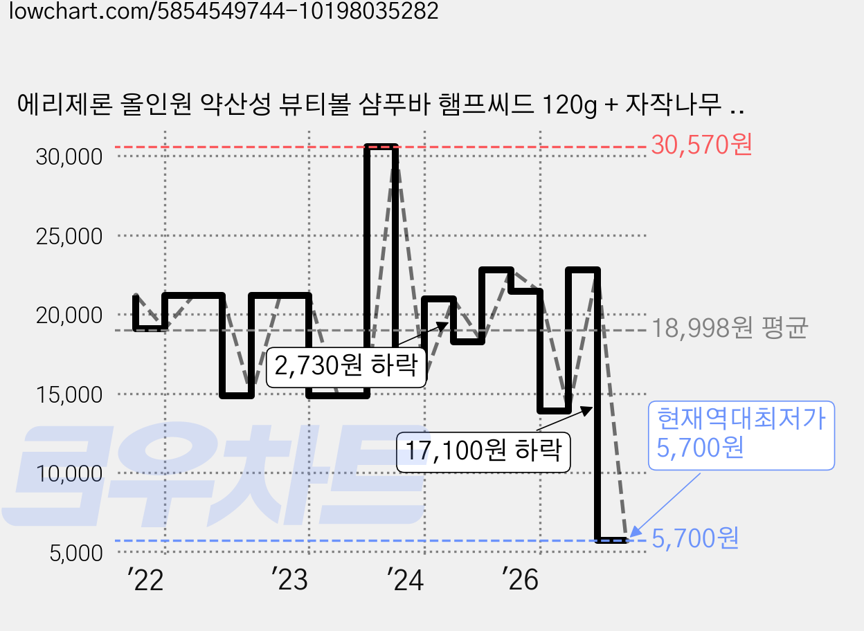 에리제론 올인원 약산성 뷰티볼 샴푸바 햄프씨드 120g + 자작나무 패키지, 1개 가격 변동 차트, 현재가 5,700원, 역대최저가