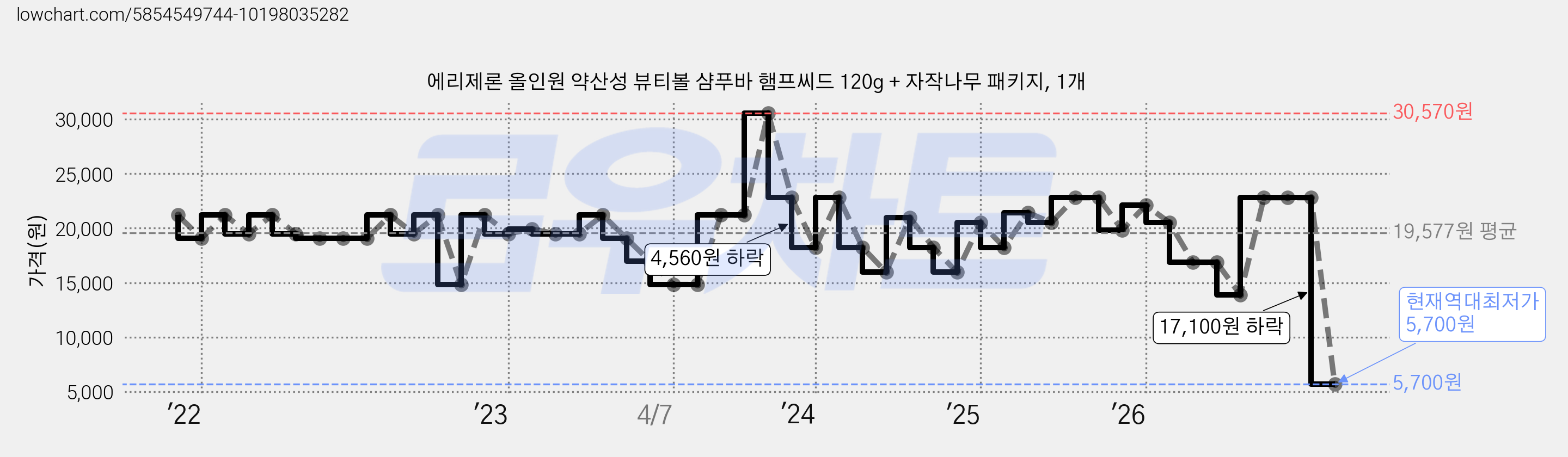 에리제론 올인원 약산성 뷰티볼 샴푸바 햄프씨드 120g + 자작나무 패키지, 1개 가격 변동 차트, 현재가 5,700원, 역대최저가
