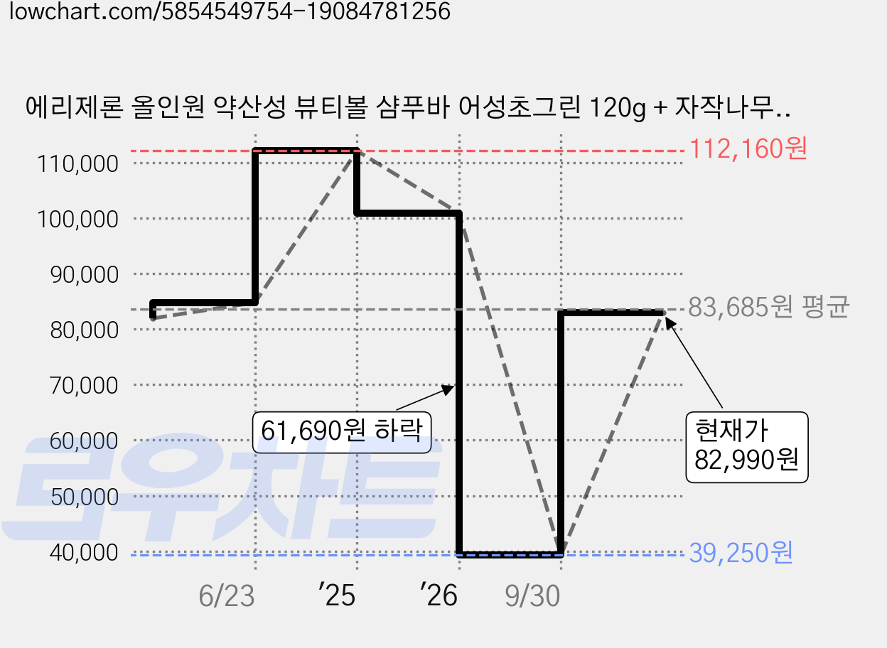 에리제론 올인원 약산성 뷰티볼 샴푸바 어성초그린 120g + 자작나무 패키지, 4세트 가격 변동 차트, 현재가 82,990원, 관측 최저가 39,250원