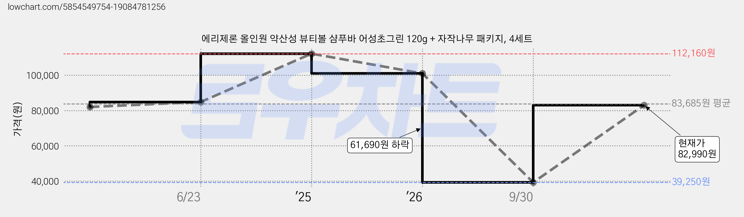 에리제론 올인원 약산성 뷰티볼 샴푸바 어성초그린 120g + 자작나무 패키지, 4세트 가격 변동 차트, 현재가 82,990원, 관측 최저가 39,250원