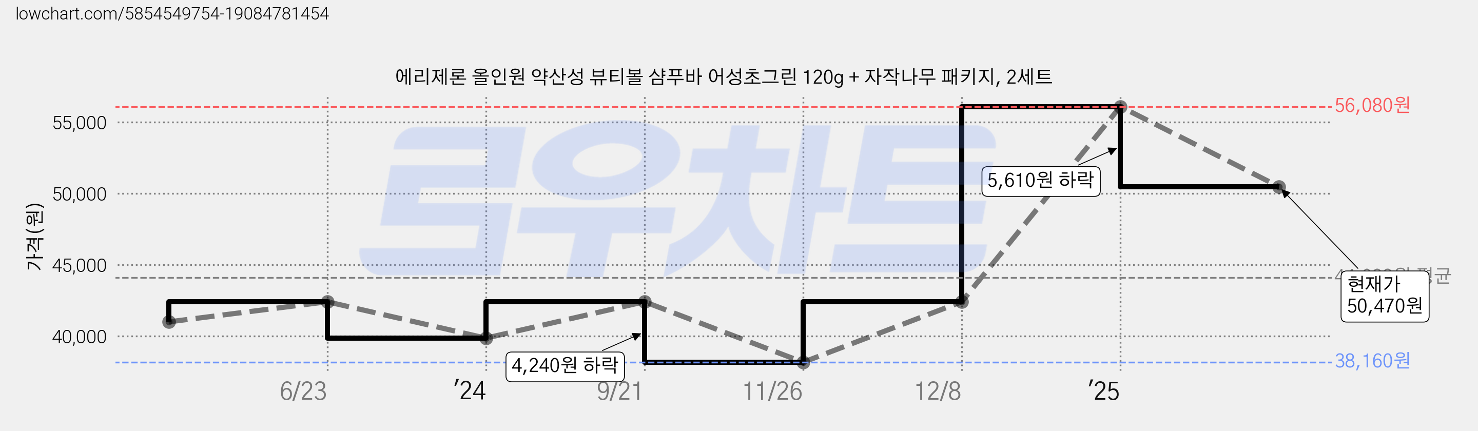 에리제론 올인원 약산성 뷰티볼 샴푸바 어성초그린 120g + 자작나무 패키지, 2세트 가격 변동 차트, 현재가 50,470원, 관측 최저가 38,160원