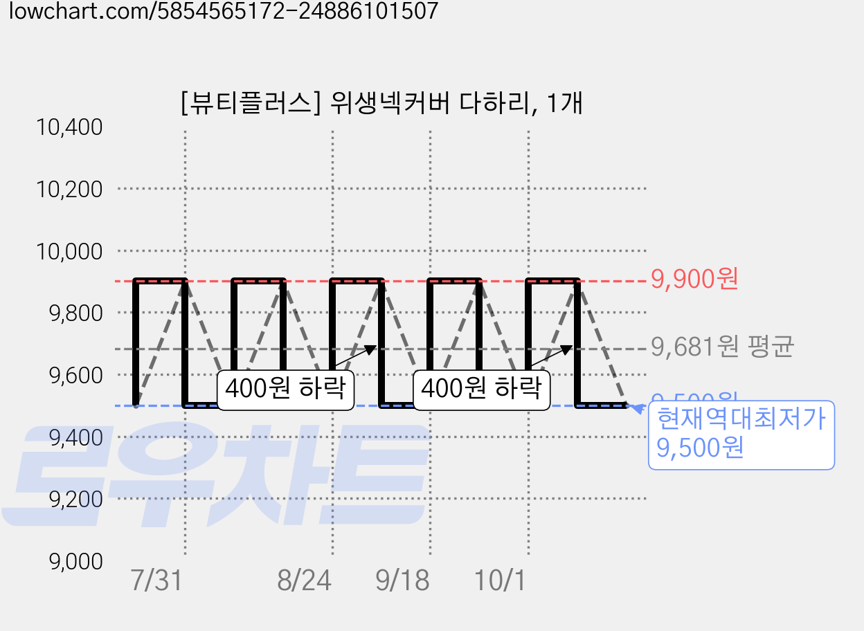 [뷰티플러스] 위생넥커버 다하리, 1개 가격 변동 차트, 현재가 9,500원, 역대최저가